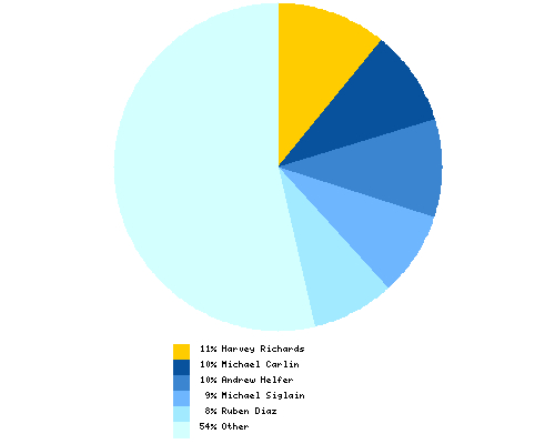 Distribution of artist among total Booster Gold editors